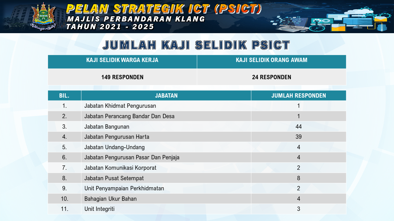 Maklumat Kaji Selidik Pelan Strategik ICT (PSICT) Majlis 